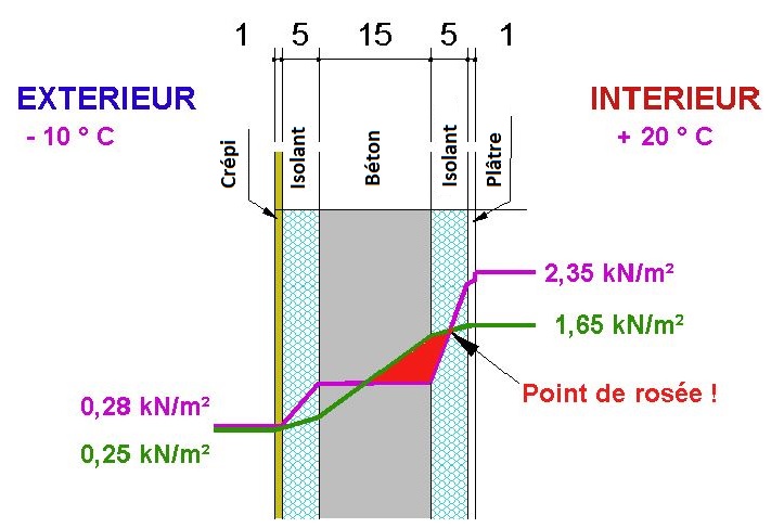 Point de rosée mal calculé. Entreprise peinture Seebach